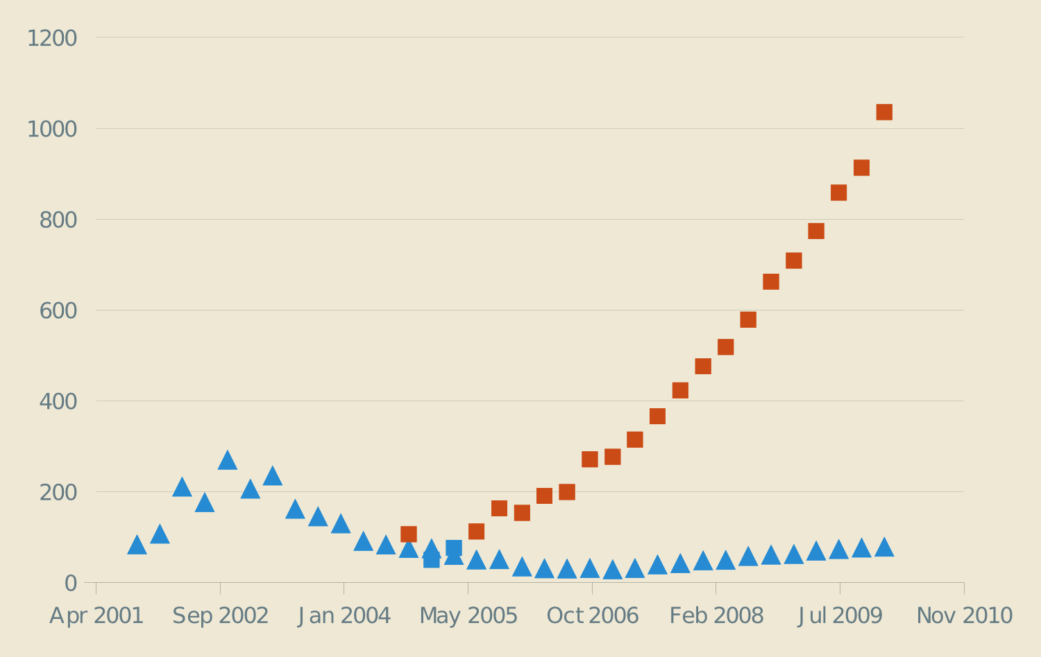 /images/2010-03-28_content_vs_participants_chart_solarized.png