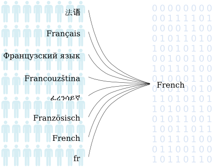 /images/2010-09-29_languages_surjection.png