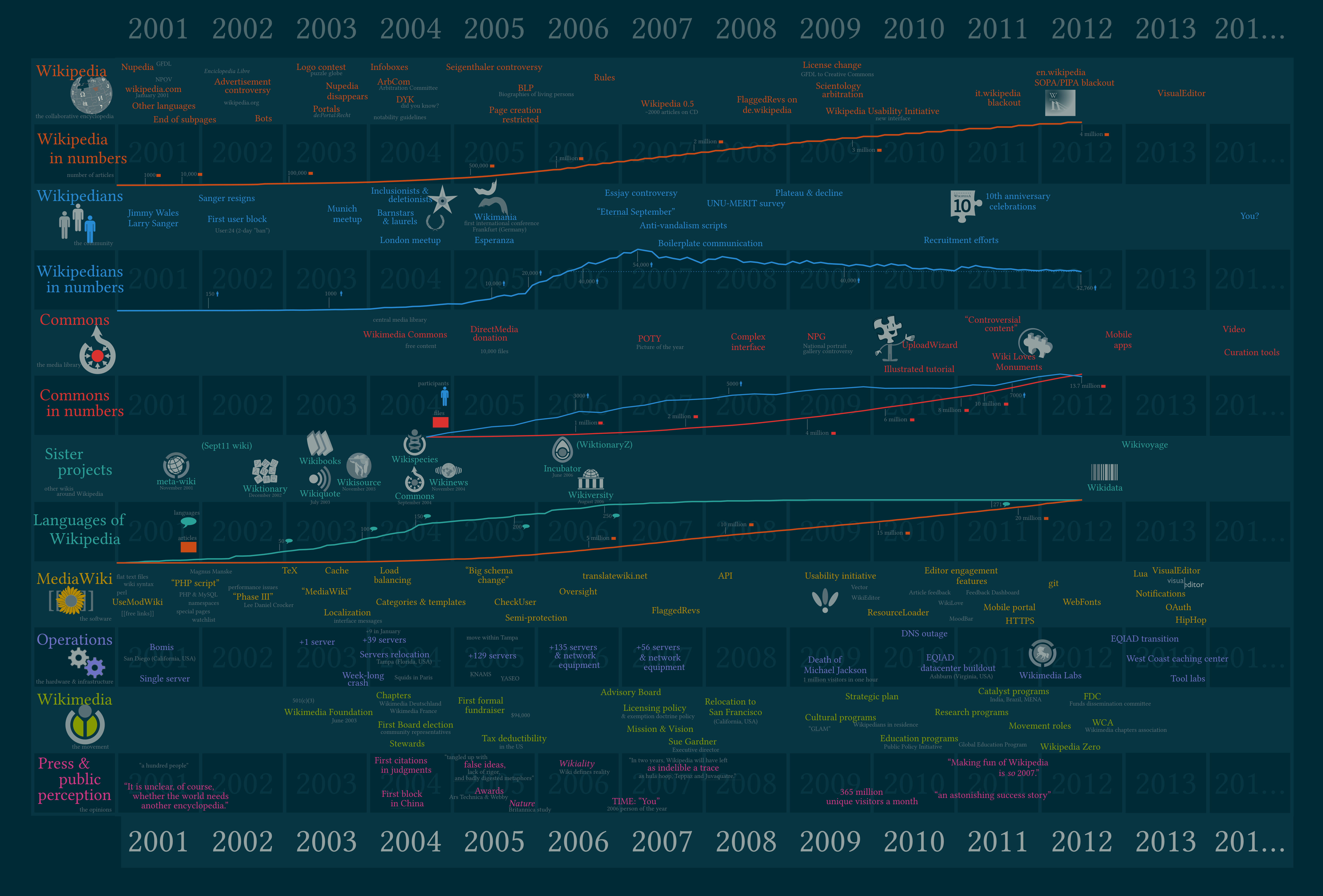 /images/2012-06-25_Wikipedia-infographic.png