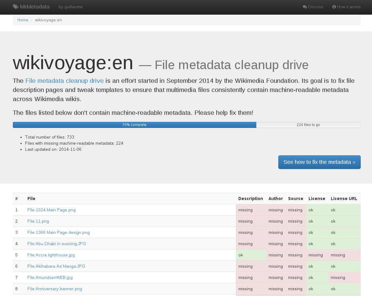 Screenshot of the MrMetadata dashboard for the English-language Wikivoyage