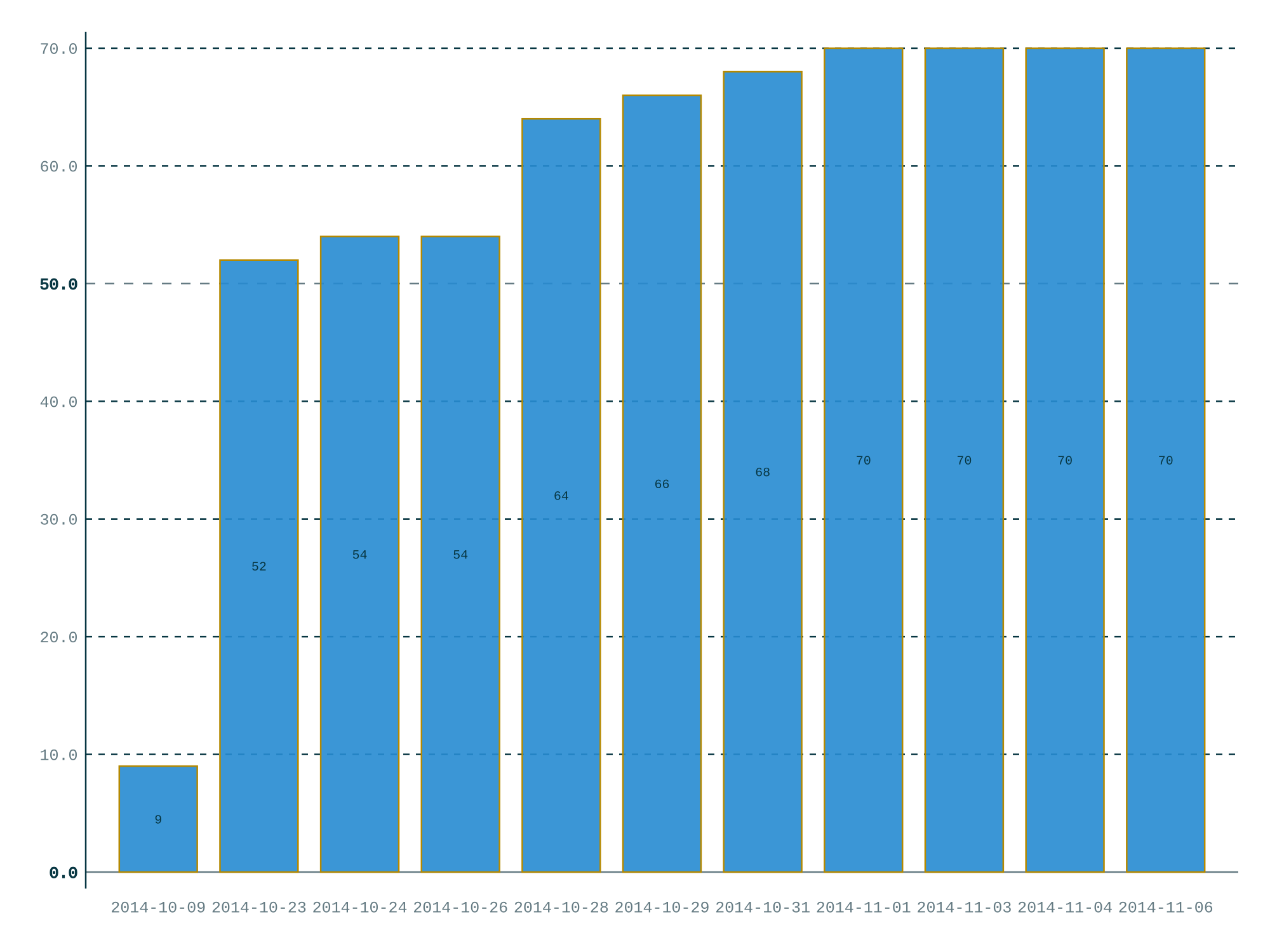 Bar chart showing the increase in proportion of files with machine-readable metadata on the English-language Wikivoyage